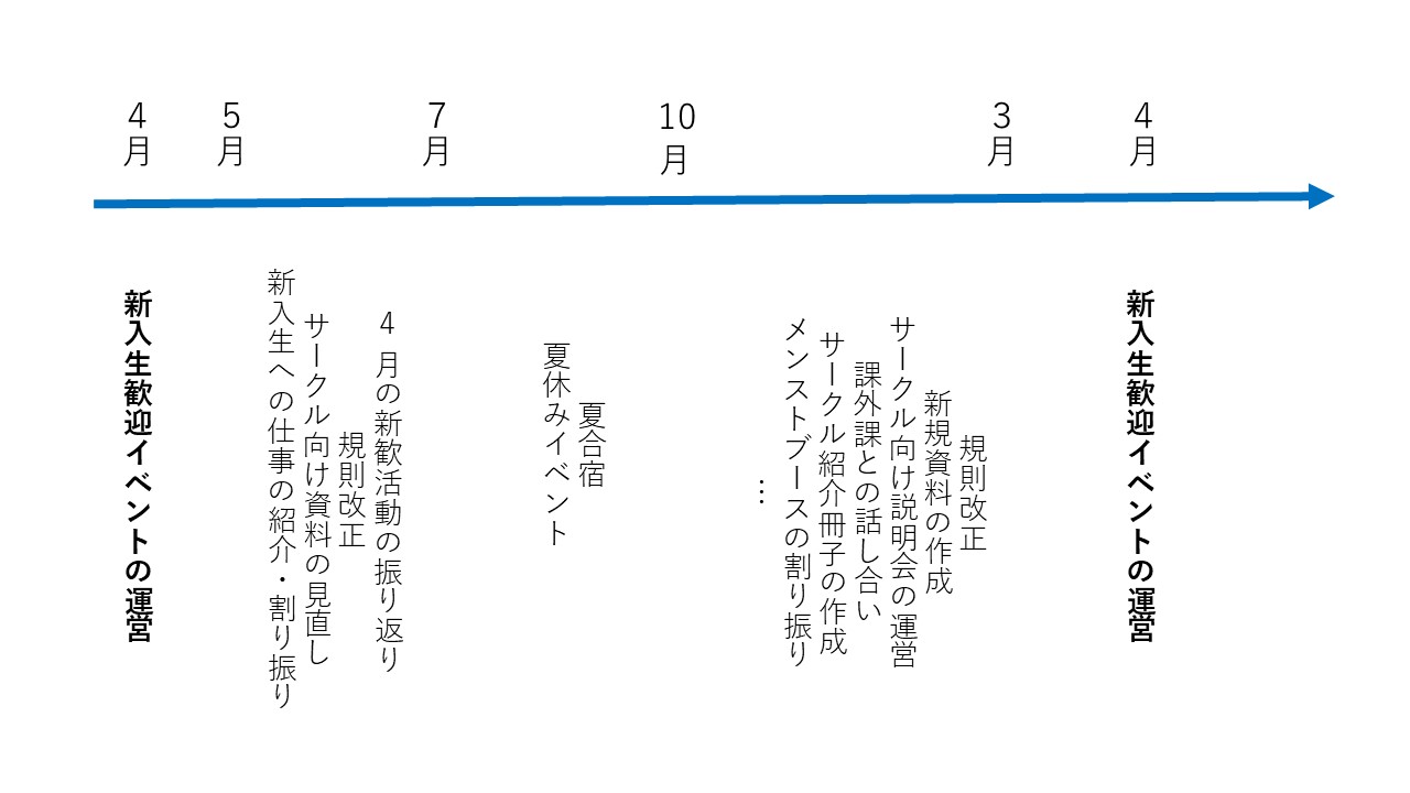 新歓委員会年間スケジュール